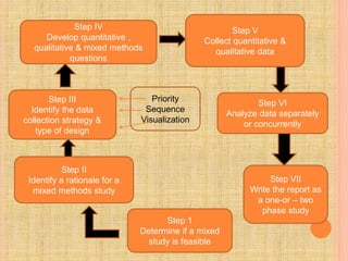 Step IV
Develop quantitative ,
qualitative & mixed methods
questions
Step III
Identify the data
collection strategy &
type of design
Step VI
Analyze data separately
or concurrently
Step V
Collect quantitative &
qualitative data
Step II
Identify a rationale for a
mixed methods study
Step 1
Determine if a mixed
study is feasible
Step VII
Write the report as
a one-or – two
phase study
Priority
Sequence
Visualization
 