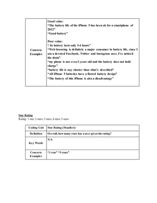 Concrete
Examples
Good value:
“The battery life of the iPhone 5 has been ok for a smartphone of
2012”
“Good battery”
Poor value:
“ its battery lasts only 3-4 hours”
“Web browsing is definitely a major consumer in battery life, since I
am a devoted Facebook, Twitter and Instagram user, I've noticed
the drain”
“my phone is not even2 years old and the battery does not hold
charge”
“battery life is way shorter than what’s described”
“All iPhone 5 batteries have a flawed battery design”
“The battery of this iPhone is also a disadvantage”
Star Rating
Rating: 1 star, 2 stars, 3 stars, 4 stars, 5 stars
Coding Unit Star Rating (Manifest)
Definition Overall, howmany stars has a user given the rating?
Key Words
N/A
Concrete
Examples
“1 star” “5 stars”
 