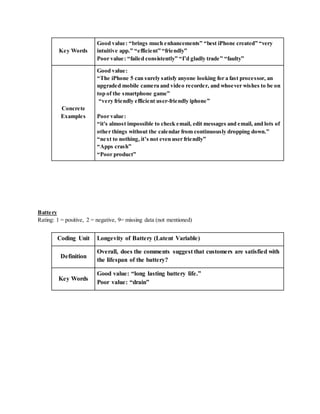 Key Words
Good value: “brings much enhancements” “best iPhone created” “very
intuitive app.” “efficient” “friendly”
Poor value: “failed consistently” “I’d gladly trade” “faulty”
Concrete
Examples
Good value:
“The iPhone 5 can surely satisfy anyone looking for a fast processor, an
upgraded mobile camera and video recorder, and whoever wishes to be on
top of the smartphone game”
“very friendly efficient user-friendly iphone”
Poor value:
“it's almost impossible to check email, edit messages and email, and lots of
other things without the calendar from continuously dropping down.”
“next to nothing, it’s not even user friendly”
“Apps crash”
“Poor product”
Battery
Rating: 1 = positive, 2 = negative, 9= missing data (not mentioned)
Coding Unit Longevity of Battery (Latent Variable)
Definition
Overall, does the comments suggest that customers are satisfied with
the lifespan of the battery?
Key Words
Good value: “long lasting battery life.”
Poor value: “drain”
 