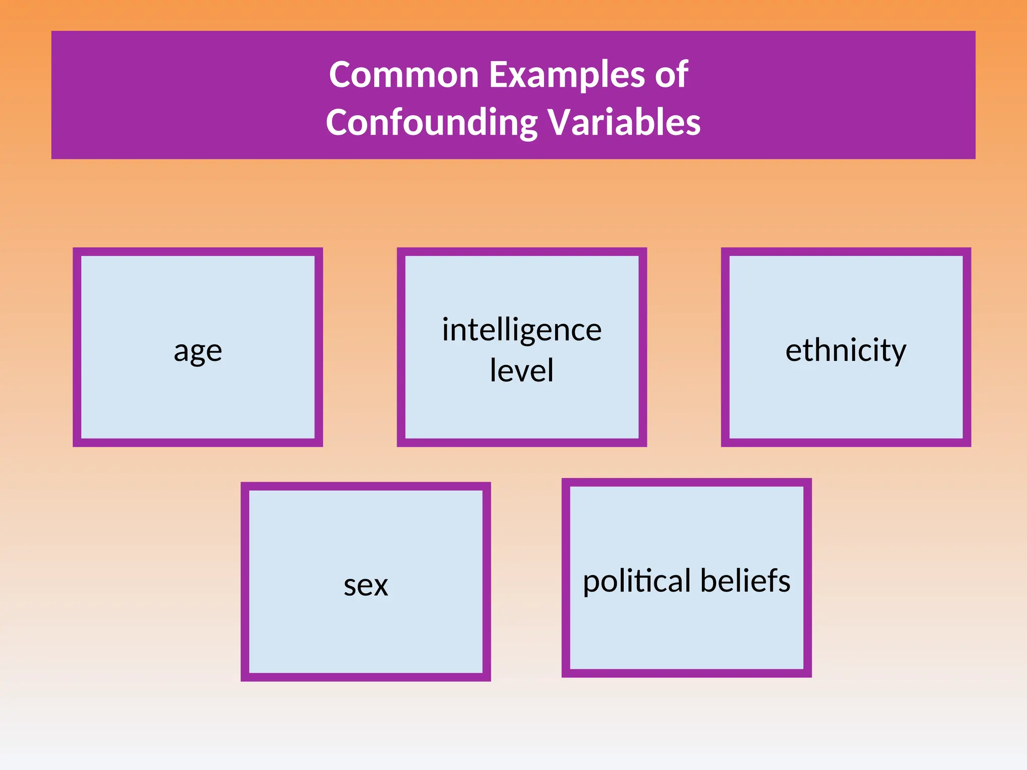 Common Examples of
Confounding Variables
age
intelligence
level
ethnicity
sex political beliefs
 