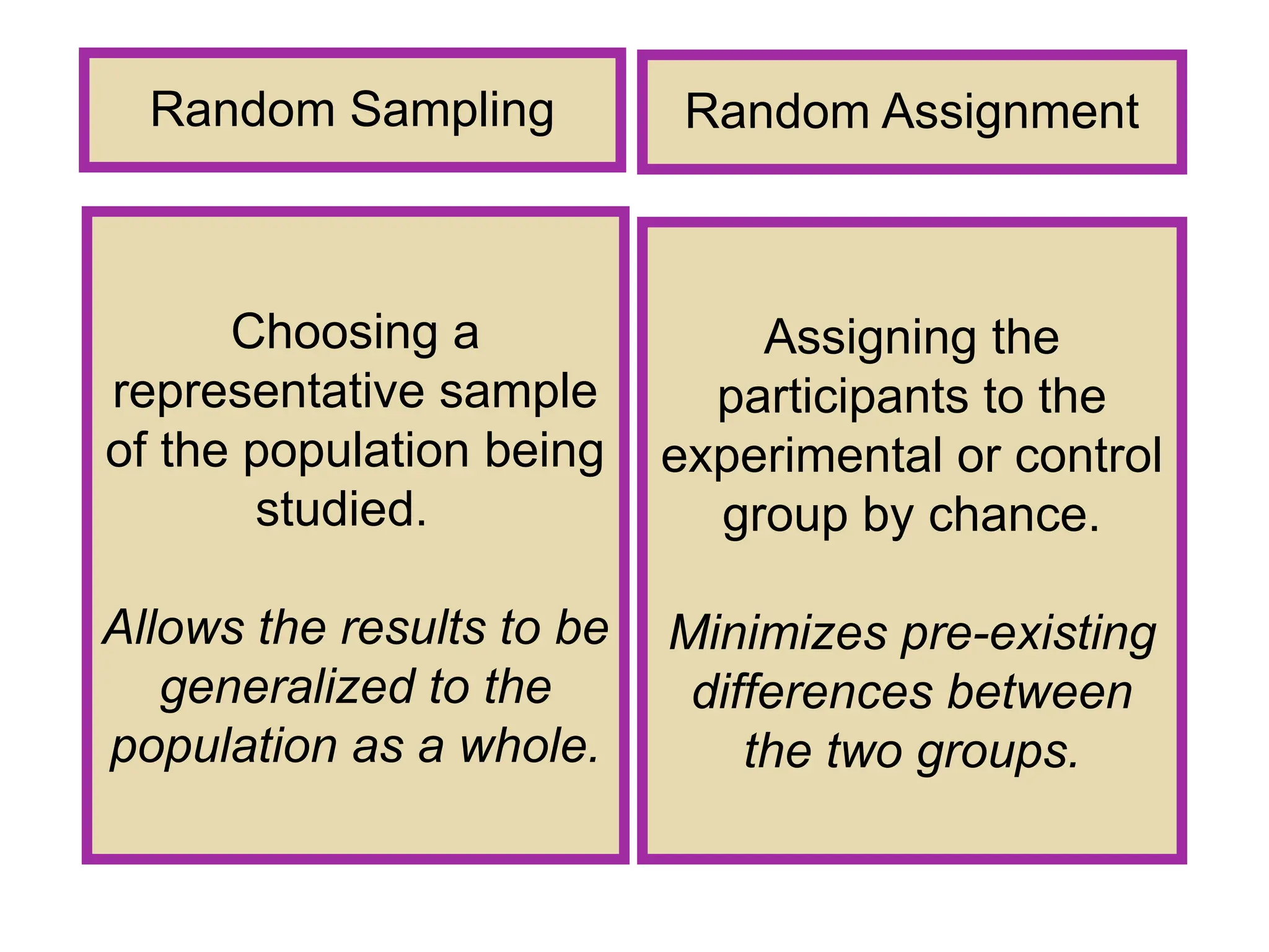 Random Sampling
Choosing a
representative sample
of the population being
studied.
Allows the results to be
generalized to the
population as a whole.
Random Assignment
Assigning the
participants to the
experimental or control
group by chance.
Minimizes pre-existing
differences between
the two groups.
 