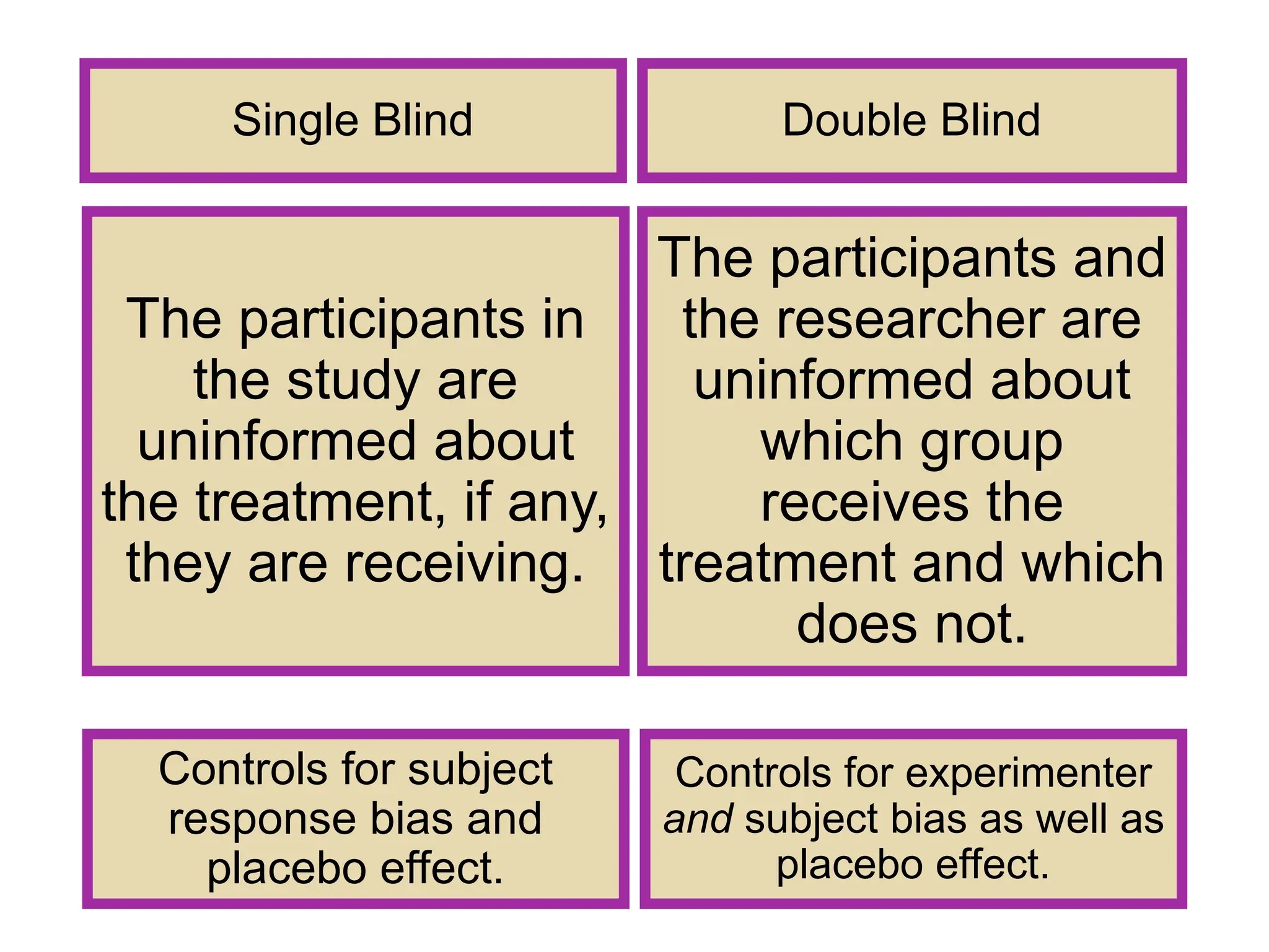 Single Blind
The participants in
the study are
uninformed about
the treatment, if any,
they are receiving.
Controls for subject
response bias and
placebo effect.
Double Blind
The participants and
the researcher are
uninformed about
which group
receives the
treatment and which
does not.
Controls for experimenter
and subject bias as well as
placebo effect.
 