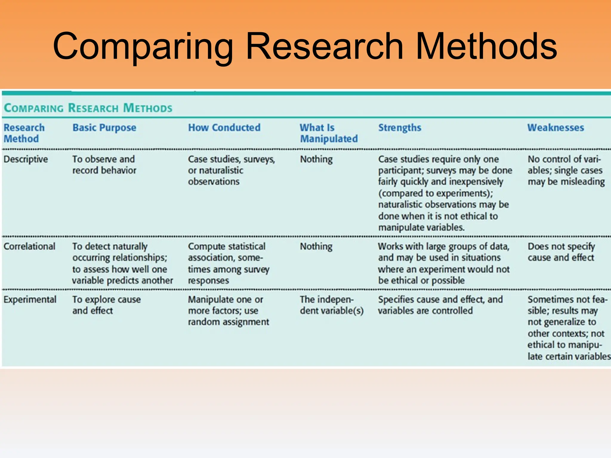 Comparing Research Methods
 