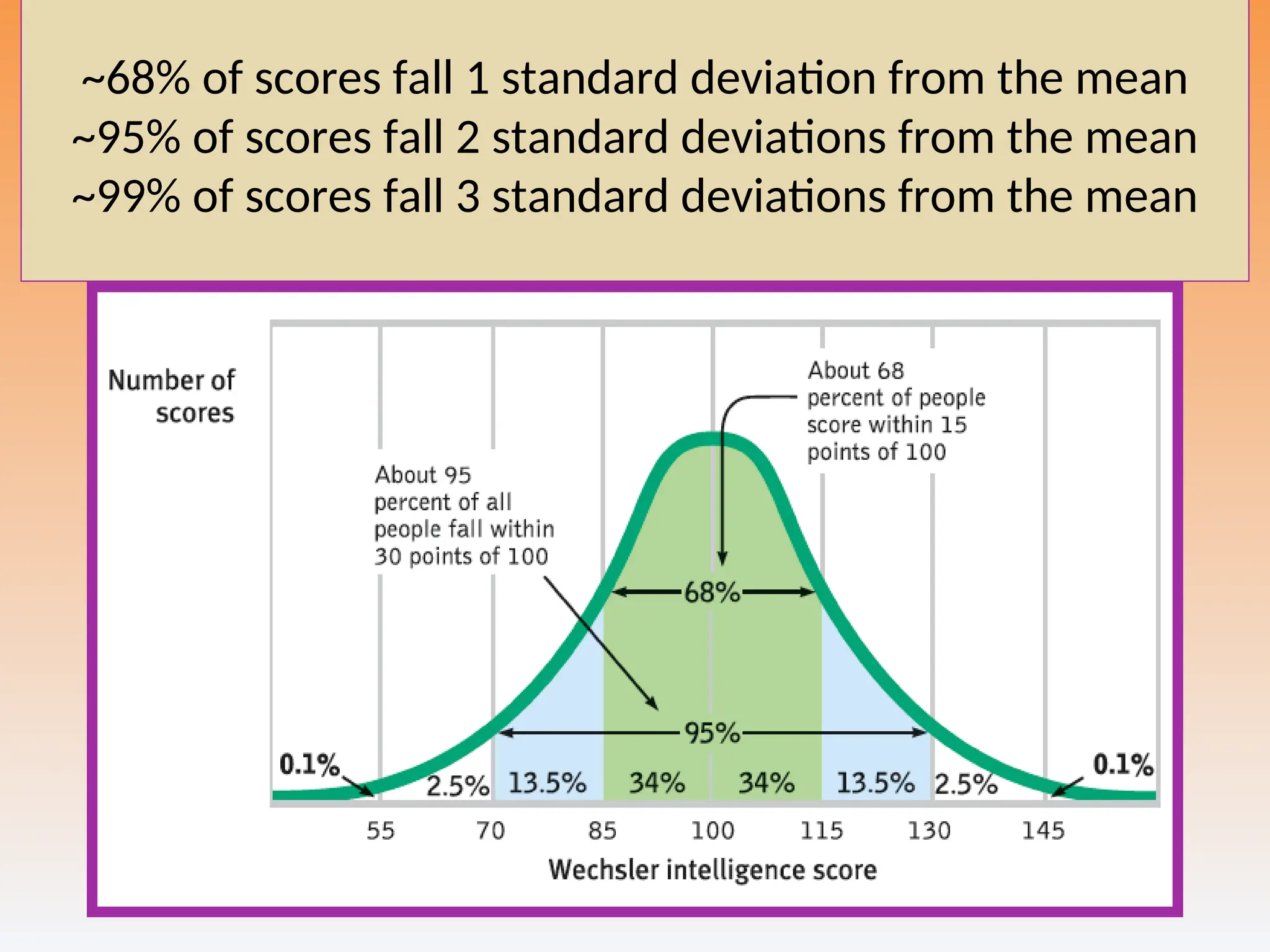 ~68% of scores fall 1 standard deviation from the mean
~95% of scores fall 2 standard deviations from the mean
~99% of scores fall 3 standard deviations from the mean
 