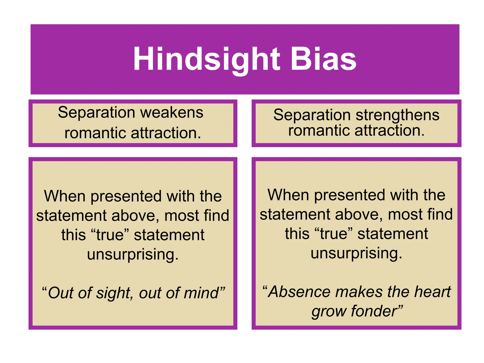 Hindsight Bias
Separation weakens
romantic attraction.
When presented with the
statement above, most find
this “true” statement
unsurprising.
“Out of sight, out of mind”
Separation strengthens
romantic attraction.
When presented with the
statement above, most find
this “true” statement
unsurprising.
“Absence makes the heart
grow fonder”
 