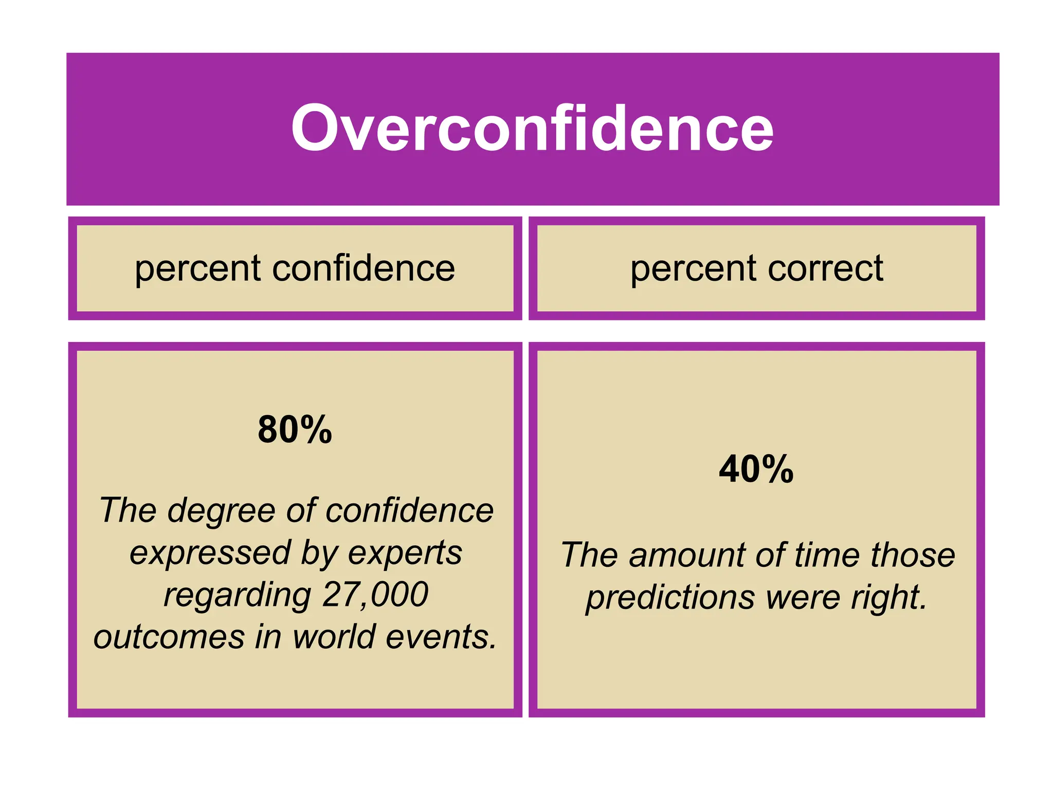 Overconfidence
percent confidence
80%
The degree of confidence
expressed by experts
regarding 27,000
outcomes in world events.
percent correct
40%
The amount of time those
predictions were right.
 