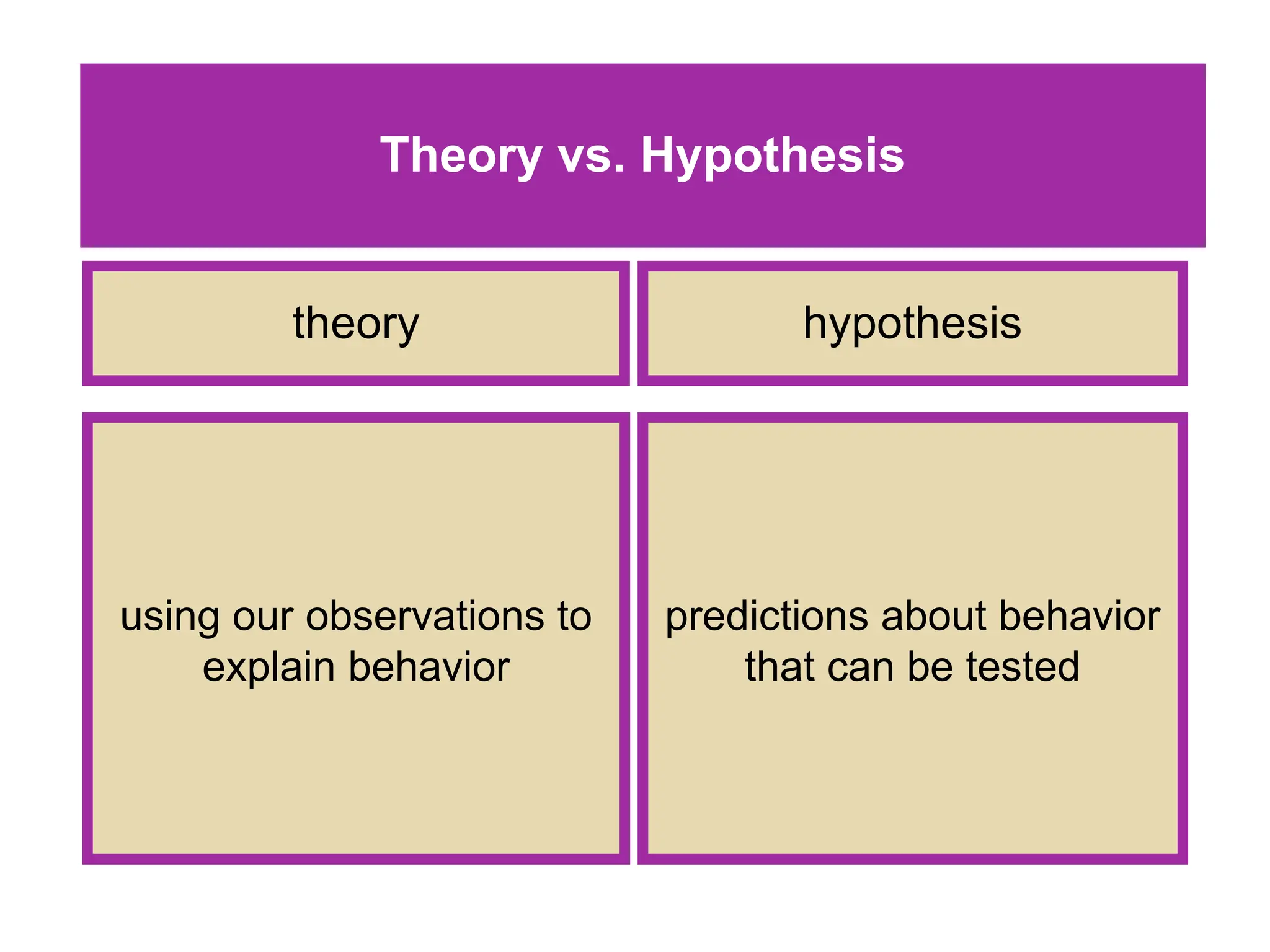 Theory vs. Hypothesis
theory
using our observations to
explain behavior
hypothesis
predictions about behavior
that can be tested
 