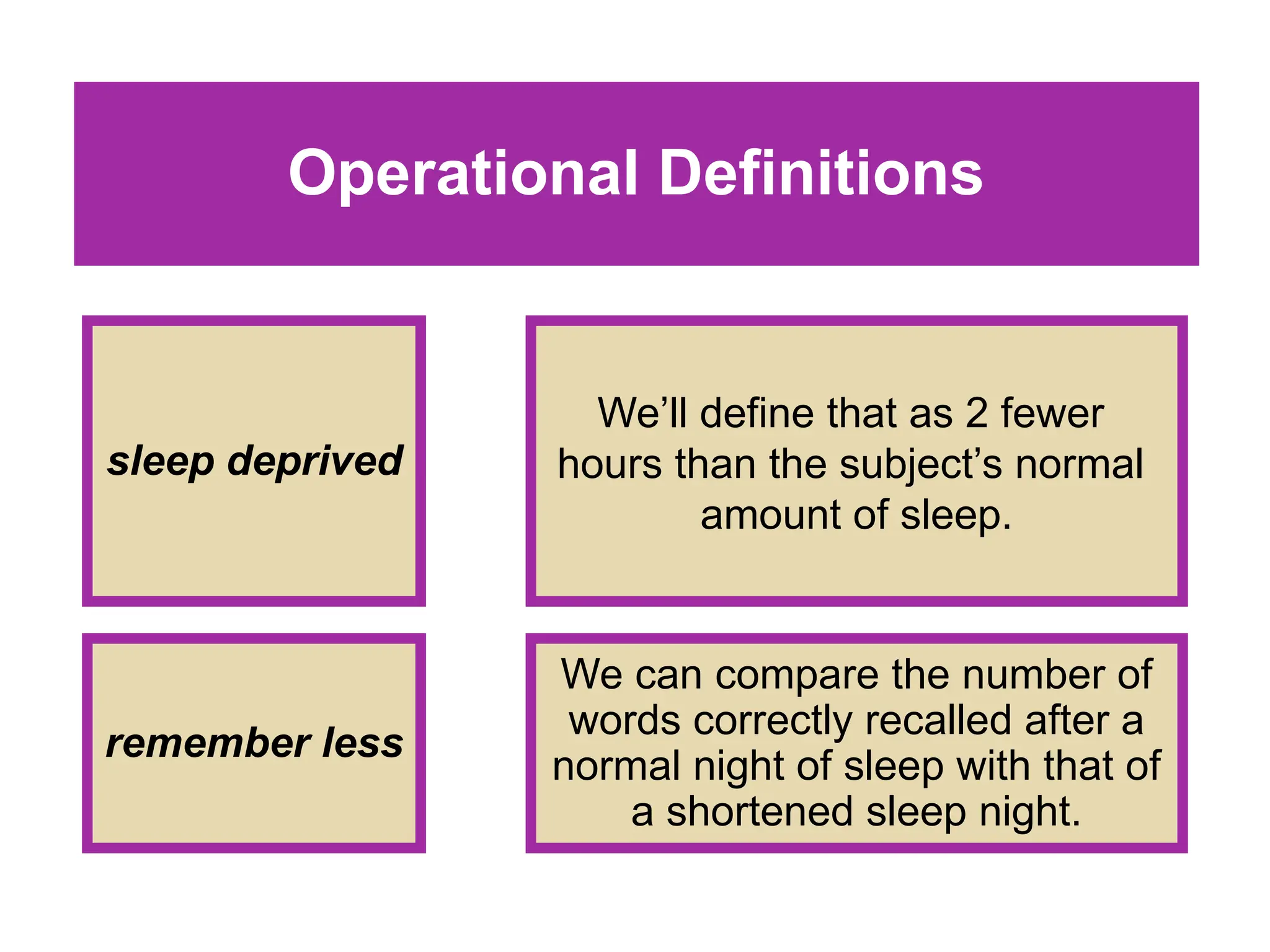 Operational Definitions
sleep deprived
We’ll define that as 2 fewer
hours than the subject’s normal
amount of sleep.
remember less
We can compare the number of
words correctly recalled after a
normal night of sleep with that of
a shortened sleep night.
 