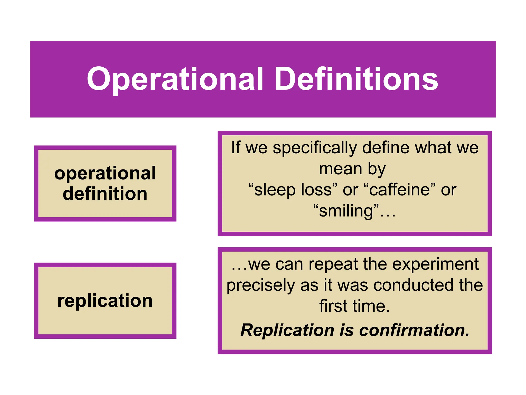 Operational Definitions
operational
definition
If we specifically define what we
mean by
“sleep loss” or “caffeine” or
“smiling”…
replication
…we can repeat the experiment
precisely as it was conducted the
first time.
Replication is confirmation.
 