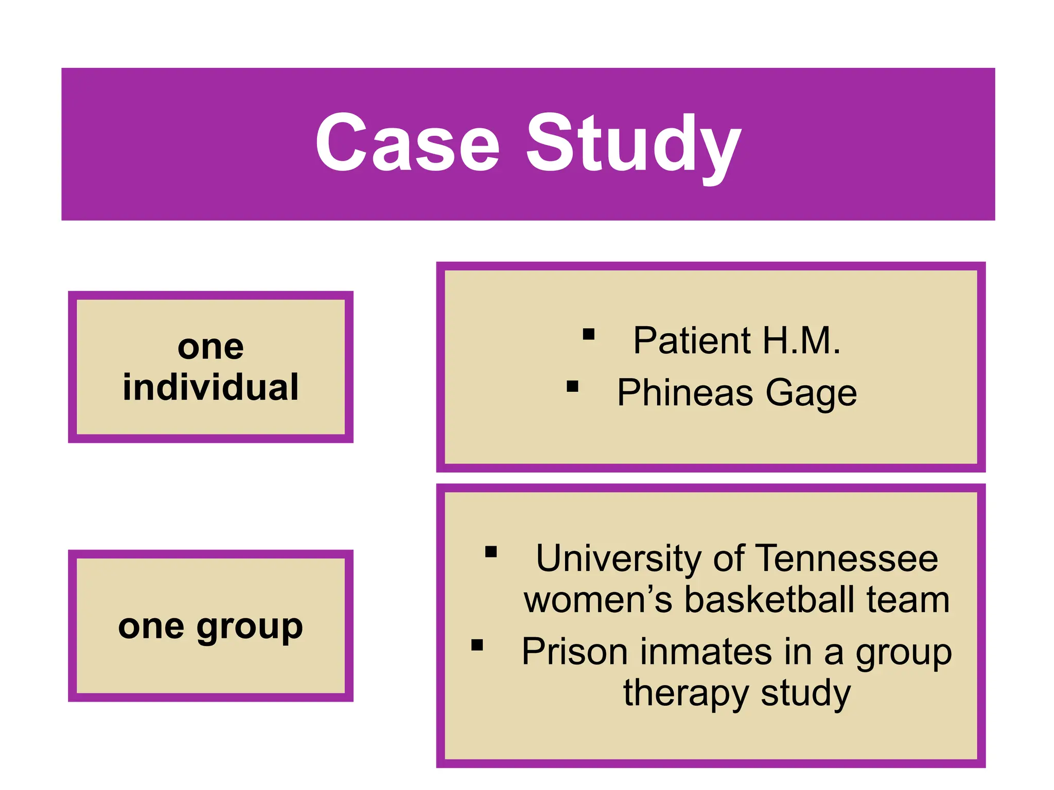 Case Study
one
individual
 Patient H.M.
 Phineas Gage
one group
 University of Tennessee
women’s basketball team
 Prison inmates in a group
therapy study
 