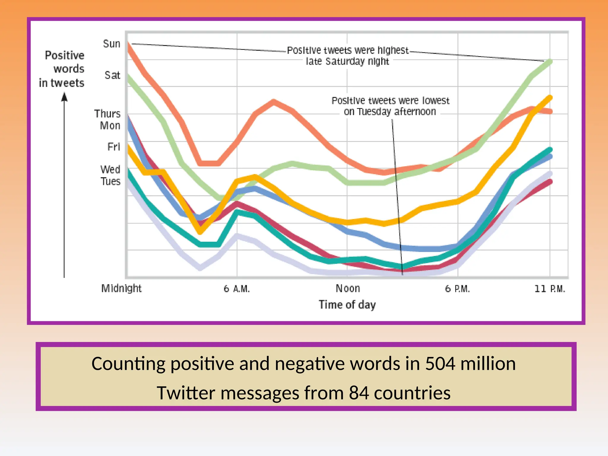 Counting positive and negative words in 504 million
Twitter messages from 84 countries
 