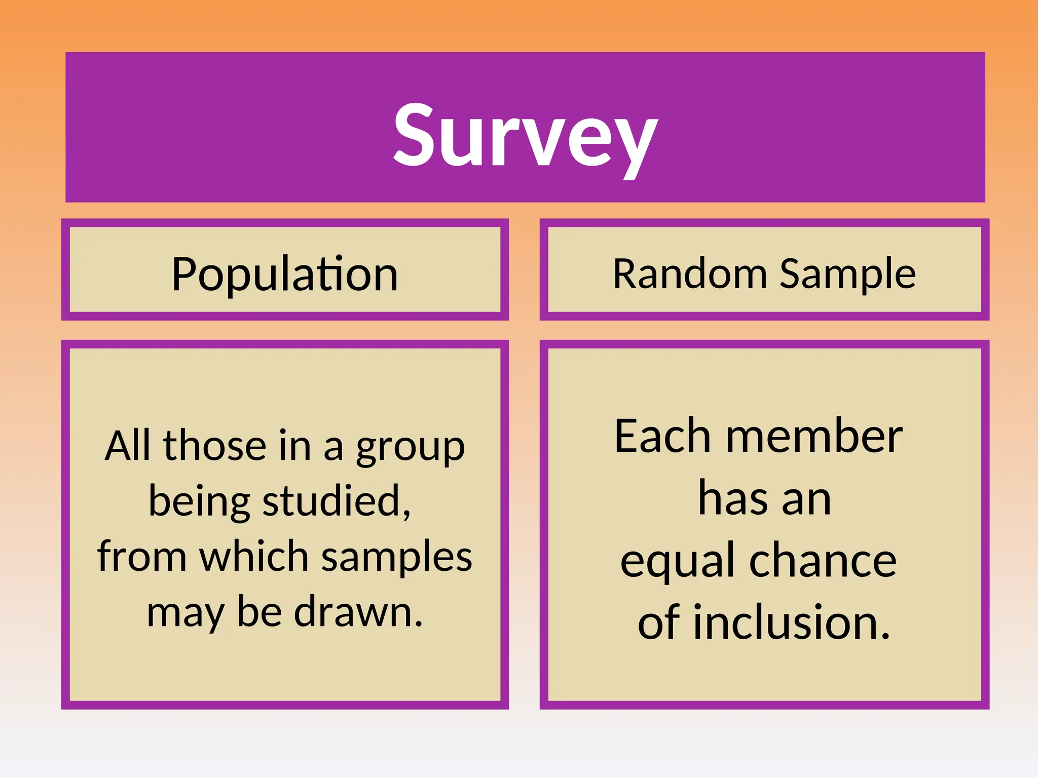 Survey
Population
All those in a group
being studied,
from which samples
may be drawn.
Random Sample
Each member
has an
equal chance
of inclusion.
 