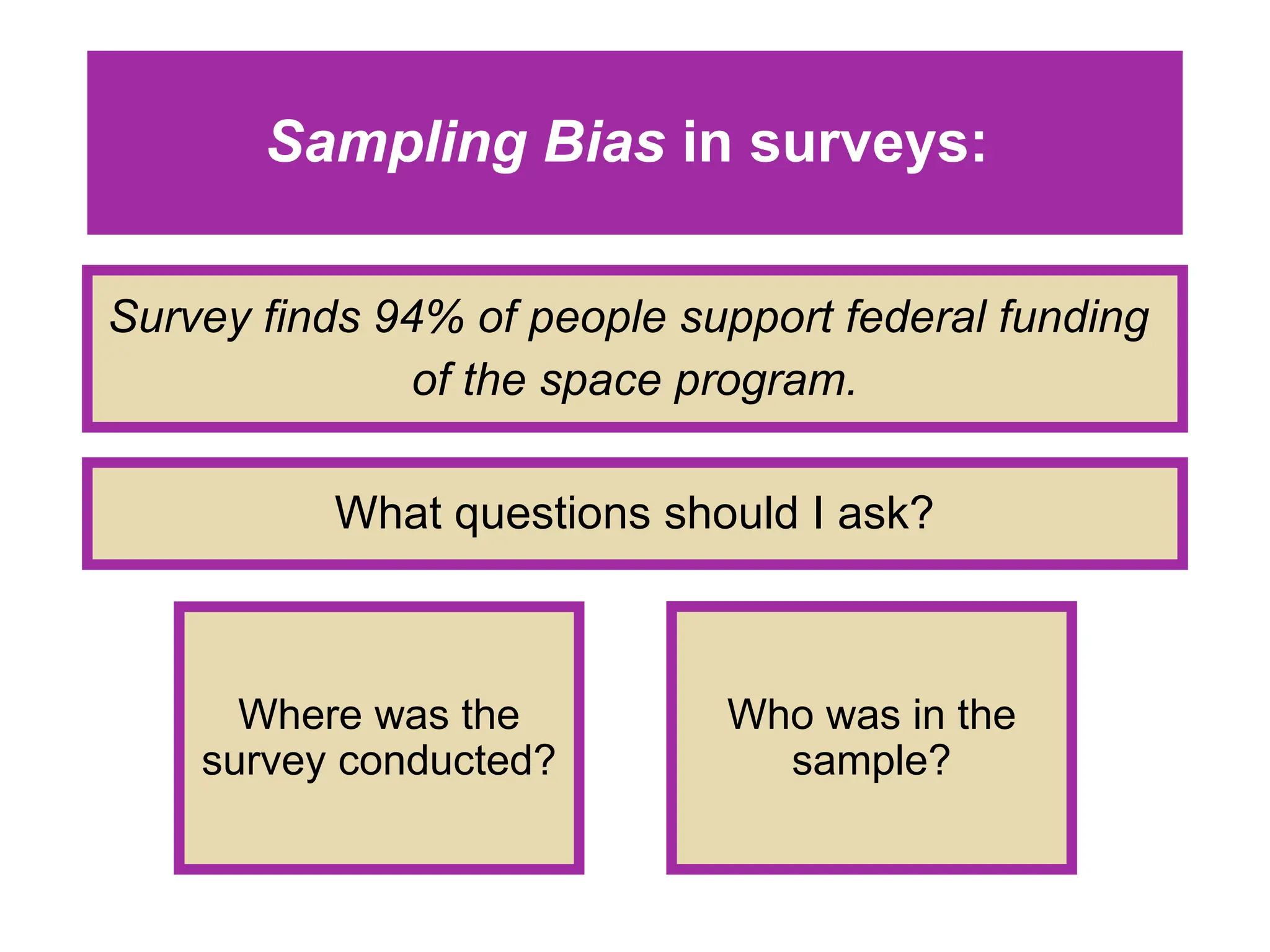 Sampling Bias in surveys:
Survey finds 94% of people support federal funding
of the space program.
What questions should I ask?
Where was the
survey conducted?
Who was in the
sample?
 