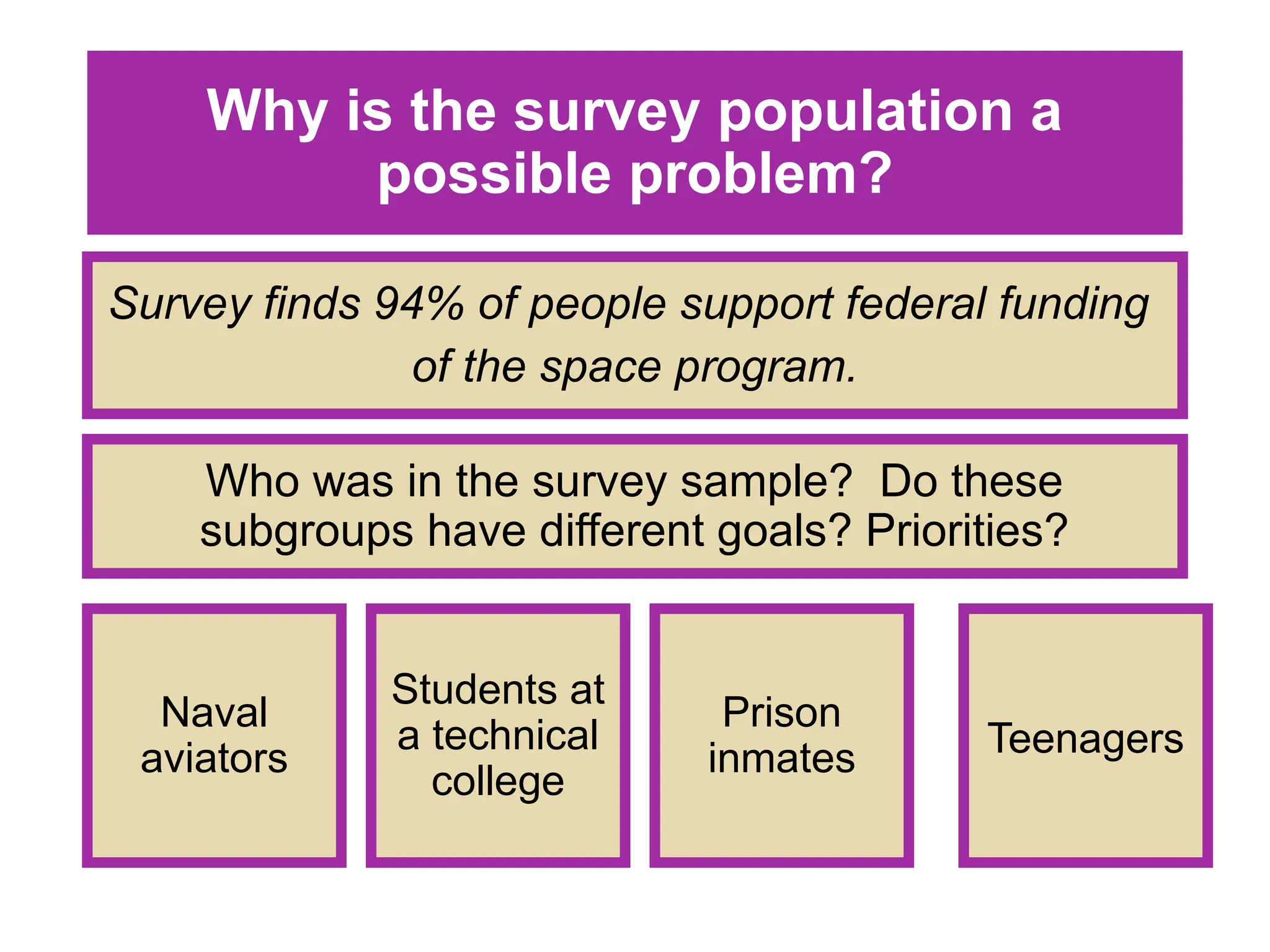 Why is the survey population a
possible problem?
Survey finds 94% of people support federal funding
of the space program.
Who was in the survey sample? Do these
subgroups have different goals? Priorities?
Naval
aviators
Students at
a technical
college
Prison
inmates Teenagers
 