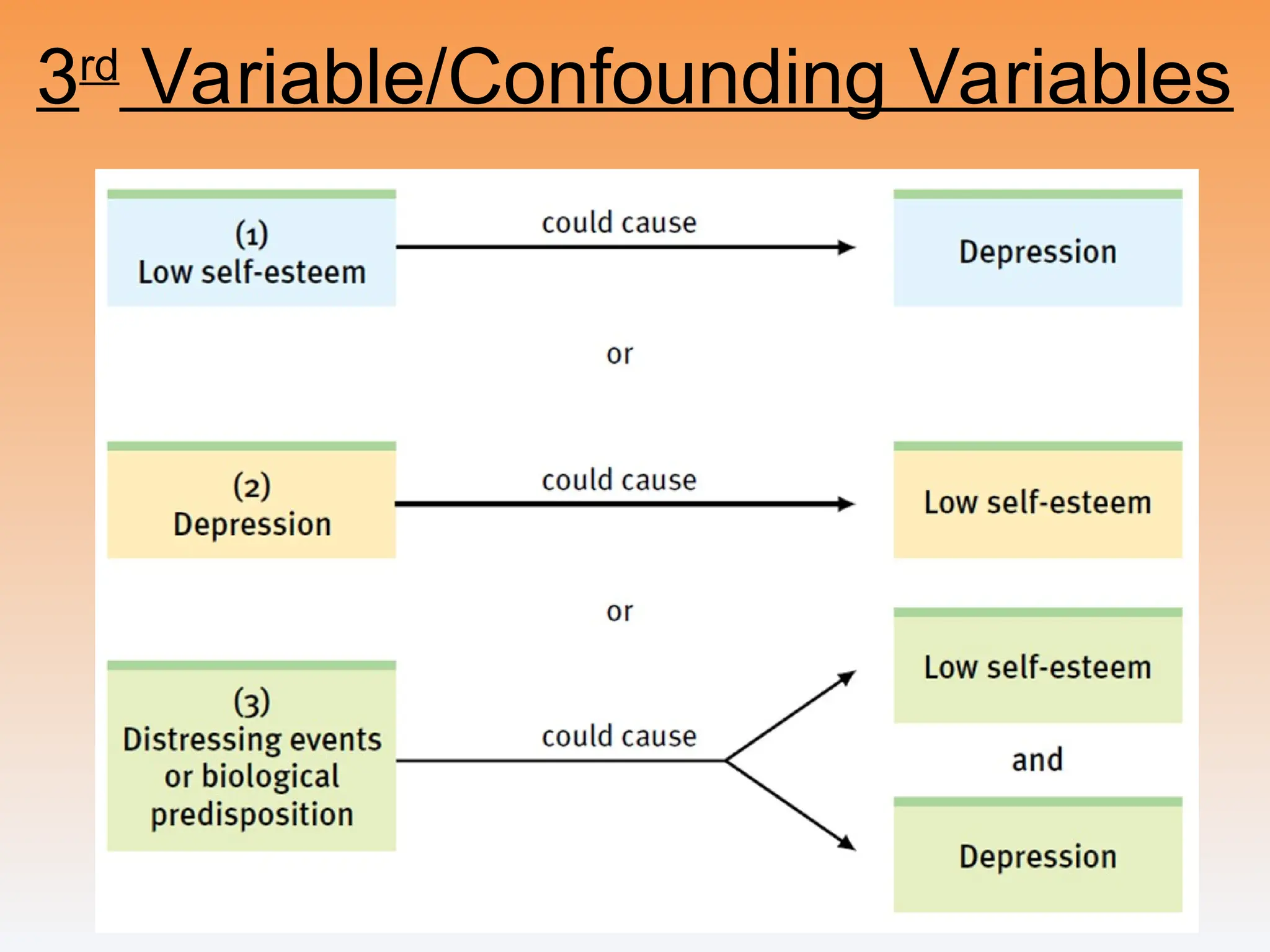 3rd
Variable/Confounding Variables
 