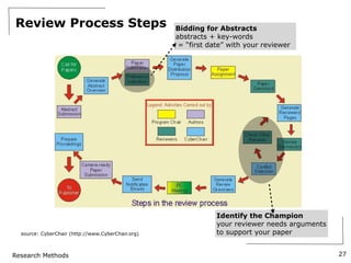 Research Methods
Review Process Steps
27
source: CyberChair (http://www.CyberChair.org)
Bidding for Abstracts
abstracts + key-words
= “first date” with your reviewer
Identify the Champion
your reviewer needs arguments
to support your paper
 