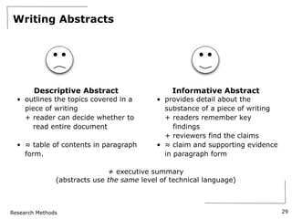 Research Methods
Writing Abstracts
Descriptive Abstract
• outlines the topics covered in a
piece of writing
+ reader can decide whether to
read entire document
• ≈ table of contents in paragraph
form.
Informative Abstract
• provides detail about the
substance of a piece of writing
+ readers remember key
findings
+ reviewers find the claims
• ≈ claim and supporting evidence
in paragraph form
29
≠ executive summary
(abstracts use the same level of technical language)
 