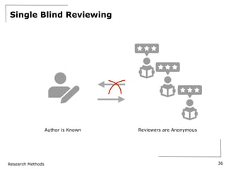 Research Methods
Single Blind Reviewing
36
Author is Known Reviewers are Anonymous
 