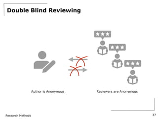 Research Methods
Double Blind Reviewing
37
Author is Anonymous Reviewers are Anonymous
 
