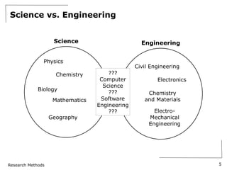 Research Methods
Science vs. Engineering
5
Science Engineering
Physics
Chemistry
Biology
Mathematics
Electro-
Mechanical
Engineering
Civil Engineering
Chemistry
and Materials
Electronics
Geography
???
Computer
Science
???
Software
Engineering
???
 
