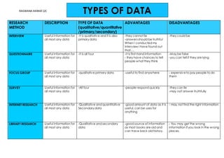 RAGWANA AKRAM 12C 
RESEARCH 
METHOD 
DESCRIPTION 
TYPE OF DATA 
(qualitative/quantitative 
/primary/secondary) 
ADVANTAGES DISADVANTAGES 
INTERVIEW Useful information for 
all most any data 
-I t is qualitative and it is also 
primary data 
-they cannot lie 
-answers should be truthful 
When I conducted my 
interview I have found out 
that…. 
-they could be 
QUESTIONNAIRE Useful information for 
all most any data 
-I t is all four -I t is first-hand information 
- they have chances to tell 
people what they think 
-May be false 
-you can tell if they are lying 
FOCUS GROUP Useful information for 
all most any data 
-qualitative primary data -useful to find anywhere 
- expensive to pay people to do 
them 
SURVEY Useful information for 
all most any data 
-All four 
-people respond quickly -they can lie 
-may not answer truthfully 
INTERNET RESEARCH Useful information for 
all most any data 
-Qualitative and quantitative 
Secondary data 
-good amount of data as it is 
useful, can be uses for 
anything 
- may not find the right information 
LIBRARY RESEARCH Useful information for 
all most any data 
-Qualitative and secondary 
data 
-good source of information 
as most books are old and 
can trace back old history. 
- You may get the wrong 
information if you look in the wrong 
places. 
TYPES OF DATA 
 