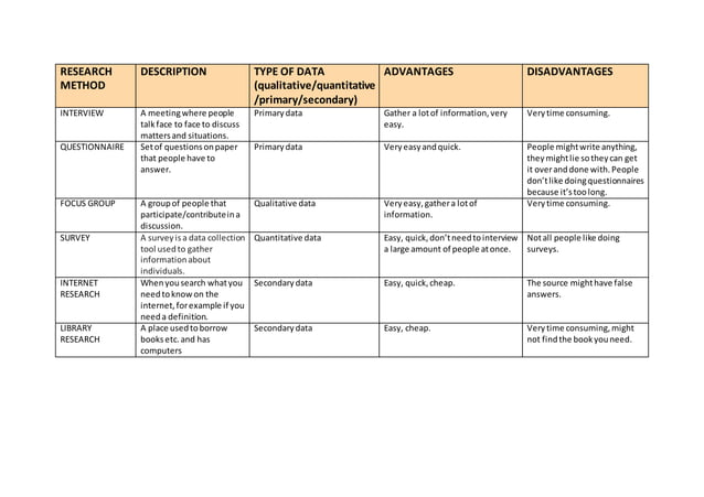 Research methods table | DOCX | Education