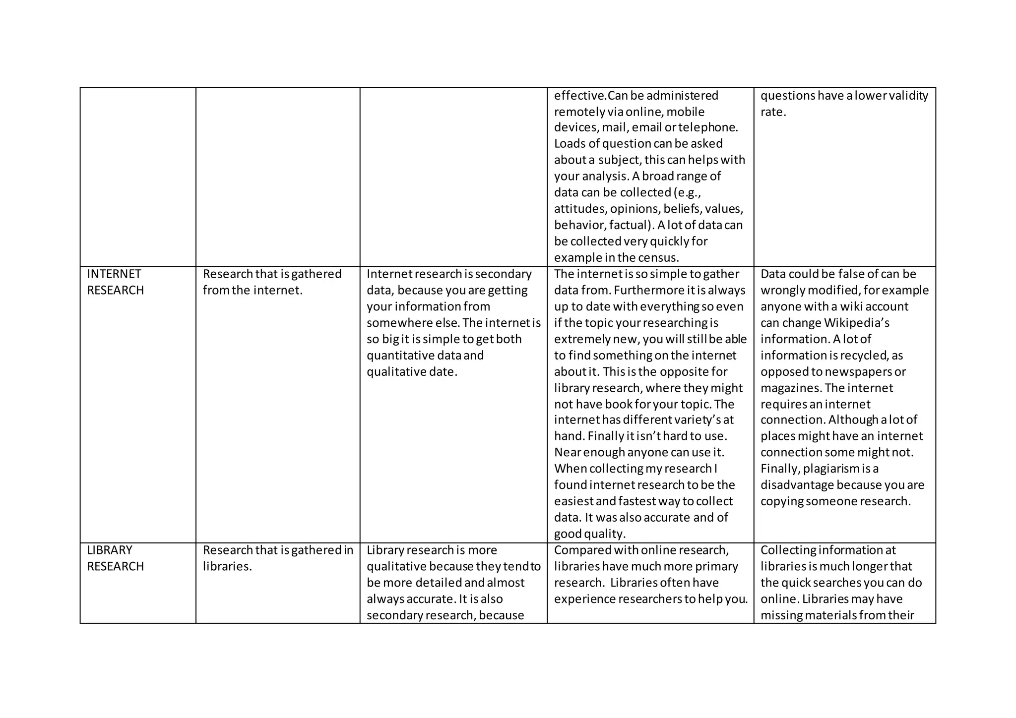 effective.Can be administered 
remotely via online, mobile 
devices, mail, email or telephone. 
Loads of question can be asked 
about a subject, this can helps with 
your analysis. A broad range of 
data can be collected (e.g., 
attitudes, opinions, beliefs, values, 
behavior, factual). A lot of data can 
be collected very quickly for 
example in the census. 
questions have a lower validity 
rate. 
INTERNET 
RESEARCH 
Research that is gathered 
from the internet. 
Internet research is secondary 
data, because you are getting 
your information from 
somewhere else. The internet is 
so big it is simple to get both 
quantitative data and 
qualitative date. 
The internet is so simple to gather 
data from. Furthermore it is always 
up to date with everything so even 
if the topic your researching is 
extremely new, you will still be able 
to find something on the internet 
about it. This is the opposite for 
library research, where they might 
not have book for your topic. The 
internet has different variety’s at 
hand. Finally it isn’t hard to use. 
Near enough anyone can use it. 
When collecting my research I 
found internet research to be the 
easiest and fastest way to collect 
data. It was also accurate and of 
good quality. 
Data could be false of can be 
wrongly modified, for example 
anyone with a wiki account 
can change Wikipedia’s 
information. A lot of 
information is recycled, as 
opposed to newspapers or 
magazines. The internet 
requires an internet 
connection. Although a lot of 
places might have an internet 
connection some might not. 
Finally, plagiarism is a 
disadvantage because you are 
copying someone research. 
LIBRARY 
RESEARCH 
Research that is gathered in 
libraries. 
Library research is more 
qualitative because they tend to 
be more detailed and almost 
always accurate. It is also 
secondary research, because 
Compared with online research, 
libraries have much more primary 
research. Libraries often have 
experience researchers to help you. 
Collecting information at 
libraries is much longer that 
the quick searches you can do 
online. Libraries may have 
missing materials from their 
 