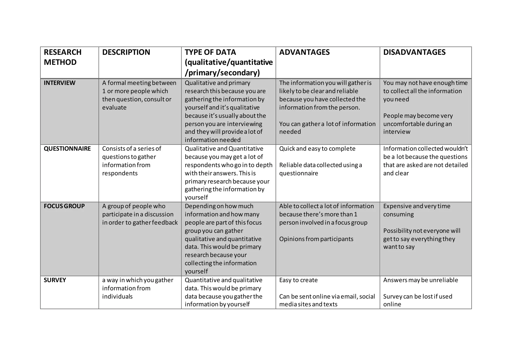 RESEARCH 
METHOD 
DESCRIPTION TYPE OF DATA 
(qualitative/quantitative 
/primary/secondary) 
ADVANTAGES DISADVANTAGES 
INTERVIEW A formal meeting between 
1 or more people which 
then question, consult or 
evaluate 
Qualitative and primary 
research this because you are 
gathering the information by 
yourself and it’s qualitative 
because it’s usually about the 
person you are interviewing 
and they will provide a lot of 
information needed 
The information you will gather is 
likely to be clear and reliable 
because you have collected the 
information from the person. 
You can gather a lot of information 
needed 
You may not have enough time 
to collect all the information 
you need 
People may become very 
uncomfortable during an 
interview 
QUESTIONNAIRE Consists of a series of 
questions to gather 
information from 
respondents 
Qualitative and Quantitative 
because you may get a lot of 
respondents who go in to depth 
with their answers. This is 
primary research because your 
gathering the information by 
yourself 
Quick and easy to complete 
Reliable data collected using a 
questionnaire 
Information collected wouldn’t 
be a lot because the questions 
that are asked are not detailed 
and clear 
FOCUS GROUP A group of people who 
participate in a discussion 
in order to gather feedback 
Depending on how much 
information and how many 
people are part of this focus 
group you can gather 
qualitative and quantitative 
data. This would be primary 
research because your 
collecting the information 
yourself 
Able to collect a lot of information 
because there’s more than 1 
person involved in a focus group 
Opinions from participants 
Expensive and very time 
consuming 
Possibility not everyone will 
get to say everything they 
want to say 
SURVEY a way in which you gather 
information from 
individuals 
Quantitative and qualitative 
data. This would be primary 
data because you gather the 
information by yourself 
Easy to create 
Can be sent online via email, social 
media sites and texts 
Answers may be unreliable 
Survey can be lost if used 
online 
 