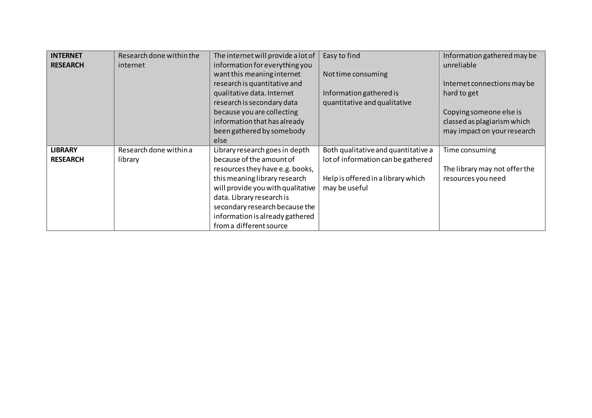 INTERNET 
RESEARCH 
Research done within the 
internet 
The internet will provide a lot of 
information for everything you 
want this meaning internet 
research is quantitative and 
qualitative data. Internet 
research is secondary data 
because you are collecting 
information that has already 
been gathered by somebody 
else 
Easy to find 
Not time consuming 
Information gathered is 
quantitative and qualitative 
Information gathered may be 
unreliable 
Internet connections may be 
hard to get 
Copying someone else is 
classed as plagiarism which 
may impact on your research 
LIBRARY 
RESEARCH 
Research done within a 
library 
Library research goes in depth 
because of the amount of 
resources they have e.g. books, 
this meaning library research 
will provide you with qualitative 
data. Library research is 
secondary research because the 
information is already gathered 
from a different source 
Both qualitative and quantitative a 
lot of information can be gathered 
Help is offered in a library which 
may be useful 
Time consuming 
The library may not offer the 
resources you need 
