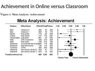 Achievement in Online versus Classroom
 
