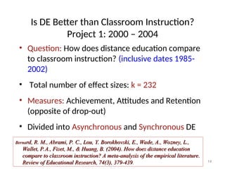 Is DE Better than Classroom Instruction?
Project 1: 2000 – 2004
• Question: How does distance education compare
to classroom instruction? (inclusive dates 1985-
2002)
• Total number of effect sizes: k = 232
• Measures: Achievement, Attitudes and Retention
(opposite of drop-out)
• Divided into Asynchronous and Synchronous DE
14
Berna
Bernard, R. M., Abrami, P. C., Lou, Y. Borokhovski, E., Wade, A., Wozney, L.,
rd, R. M., Abrami, P. C., Lou, Y. Borokhovski, E., Wade, A., Wozney, L.,
Wallet, P.A., Fiset, M., & Huang, B. (2004). How does distance education
Wallet, P.A., Fiset, M., & Huang, B. (2004). How does distance education
compare to classroom instruction? A meta-analysis of the empirical literature.
compare to classroom instruction? A meta-analysis of the empirical literature.
Review of Educational Research, 74(3), 379-439
Review of Educational Research, 74(3), 379-439.
.
 