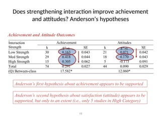 Does strengthening interaction improve achievement
and attitudes? Anderson’s hypotheses
18
Anderson’s first hypothesis about achievement appears to be supported
Anderson’s second hypothesis about satisfaction (attitude) appears to be
supported, but only to an extent (i.e., only 5 studies in High Category)
Achievement and Attitude Outcomes
Achievement Attitudes
Interaction
Strength k g+adj. SE k g+adj. SE
Low Strength 30 0.163 0.043 21 0.071 0.042
Med Strength 29 0.418 0.044 18 0.170 0.043
High Strength 15 0.305 0.062 5 -0.173 0.091
Total 74 0.291 0.027 44 0.090 0.029
(Q) Between-class 17.582* 12.060*
 