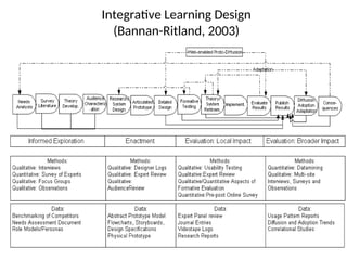 Integrative Learning Design
(Bannan-Ritland, 2003)
 