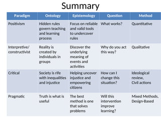 Paradigm Ontology Epistemology Question Method
Positivism Hidden rules
govern teaching
and learning
process
Focus on reliable
and valid tools
to undercover
rules
What works? Quantitative
Interpretive/
constructivist
Reality is
created by
individuals in
groups
Discover the
underlying
meaning of
events and
activities
Why do you act
this way?
Qualitative
Critical Society is rife
with inequalities
and injustice
Helping uncover
injustice and
empowering
citizens
How can I
change this
situation?
Ideological
review,
Civil actions
Pragmatic Truth is what is
useful
The best
method is one
that solves
problems
Will this
intervention
improve
learning?
Mixed Methods,
Design-Based
Summary
 