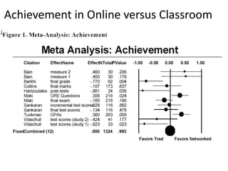 Achievement in Online versus Classroom
 