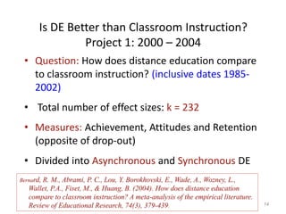 Is DE Better than Classroom Instruction?
Project 1: 2000 – 2004
• Question: How does distance education compare
to classroom instruction? (inclusive dates 1985-
2002)
• Total number of effect sizes: k = 232
• Measures: Achievement, Attitudes and Retention
(opposite of drop-out)
• Divided into Asynchronous and Synchronous DE
14
Bernard, R. M., Abrami, P. C., Lou, Y. Borokhovski, E., Wade, A., Wozney, L.,
Wallet, P.A., Fiset, M., & Huang, B. (2004). How does distance education
compare to classroom instruction? A meta-analysis of the empirical literature.
Review of Educational Research, 74(3), 379-439.
 
