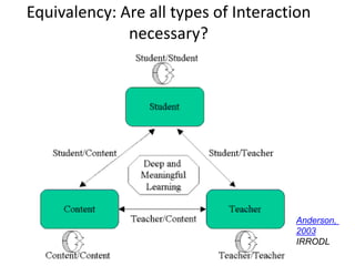 Equivalency: Are all types of Interaction
necessary?
Anderson,
2003
IRRODL
 