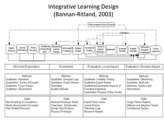 Integrative Learning Design
(Bannan-Ritland, 2003)
 