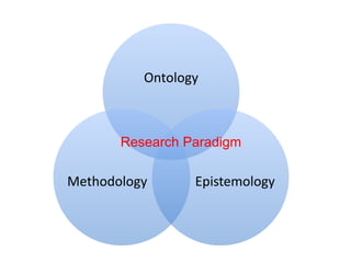 Ontology
Epistemology
Methodology
Research Paradigm
 