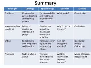 Paradigm Ontology Epistemology Question Method
Positivism Hidden rules
govern teaching
and learning
process
Focus on reliable
and valid tools
to undercover
rules
What works? Quantitative
Interpretive/con
structivist
Reality is
created by
individuals in
groups
Discover the
underlying
meaning of
events and
activities
Why do you act
this way?
Qualitative
Critical Society is rife
with inequalities
and injustice
Helping uncover
injustice and
empowering
citizens
How can I
change this
situation?
Ideological
review,
Civil actions
Pragmatic Truth is what is
useful
The best
method is one
that solves
problems
Will this
intervention
improve
learning?
Mixed Methods,
Design-Based
Summary
 