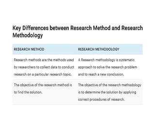 Research methods vs research methodology