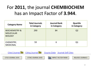 For 2011, the journal CHEMBIOCHEM
has an Impact Factor of 3.944.
Category Name
Total Journals
in Category
Journal Rank
in Category
Quartile
in Category
BIOCHEMISTRY &
MOLECULAR
BIOLOGY
290 84 Q2
CHEMISTRY,
MEDICINAL
59 6 Q1
10
 