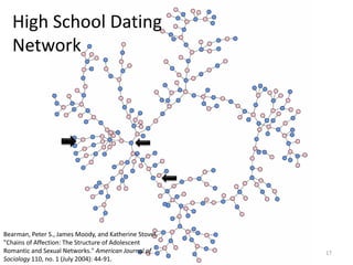 High School Dating
Network
Bearman, Peter S., James Moody, and Katherine Stovel.
"Chains of Affection: The Structure of Adolescent
Romantic and Sexual Networks." American Journal of
Sociology 110, no. 1 (July 2004): 44-91.
17
 