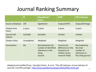 Journal Ranking Summary
IF Eigenfactor®
Score
SNIP SJR indicator
Sources Database JCR Eigenfactor Scopus/CWTS Scopus/SCImago
Citation time
frame
2 years 5 years 4 years 4 years
Journal self-
citation
Included Excluded Limited Limited
Citation Value Unweighted Weighted Weighted Weighted
Connections NA Normalized by the
number of identified
references in the
citing
Journal
Corrects for
differences in the
frequency of
citation across
research fields
Normalized by
the total
number of
references in
the citing journal
Adapted and modified from: González-Pereir , B. et al. “The SJR indicator: A new indicator of
journals' scientific prestige”. http://arxiv.org/ftp/arxiv/papers/0912/0912.4141.pdf 26
 