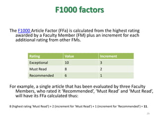 F1000 factors
The F1000 Article Factor (FFa) is calculated from the highest rating
awarded by a Faculty Member (FM) plus an increment for each
additional rating from other FMs.
For example, a single article that has been evaluated by three Faculty
Members, who rated it ‘Recommended’, ‘Must Read’ and ‘Must Read’,
will have its FFa calculated thus:
8 (highest rating ‘Must Read’) + 2 (increment for ‘Must Read’) + 1 (increment for ‘Recommended’) = 11.
Rating Value Increment
Exceptional 10 3
Must Read 8 2
Recommended 6 1
29
 
