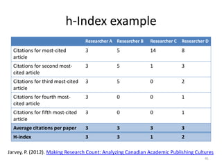h-Index example
Researcher A Researcher B Researcher C Researcher D
Citations for most-cited
article
3 5 14 8
Citations for second most-
cited article
3 5 1 3
Citations for third most-cited
article
3 5 0 2
Citations for fourth most-
cited article
3 0 0 1
Citations for fifth most-cited
article
3 0 0 1
Average citations per paper 3 3 3 3
H-index 3 3 1 2
41
Jarvey, P. (2012). Making Research Count: Analyzing Canadian Academic Publishing Cultures
 