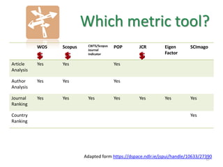 WOS Scopus CWTS/Scopus
Journal
indicator
POP JCR Eigen
Factor
SCImago
Article
Analysis
Yes Yes Yes
Author
Analysis
Yes Yes Yes
Journal
Ranking
Yes Yes Yes Yes Yes Yes Yes
Country
Ranking
Yes
Which metric tool?
Adapted form https://dspace.ndlr.ie/jspui/handle/10633/27390
57
 