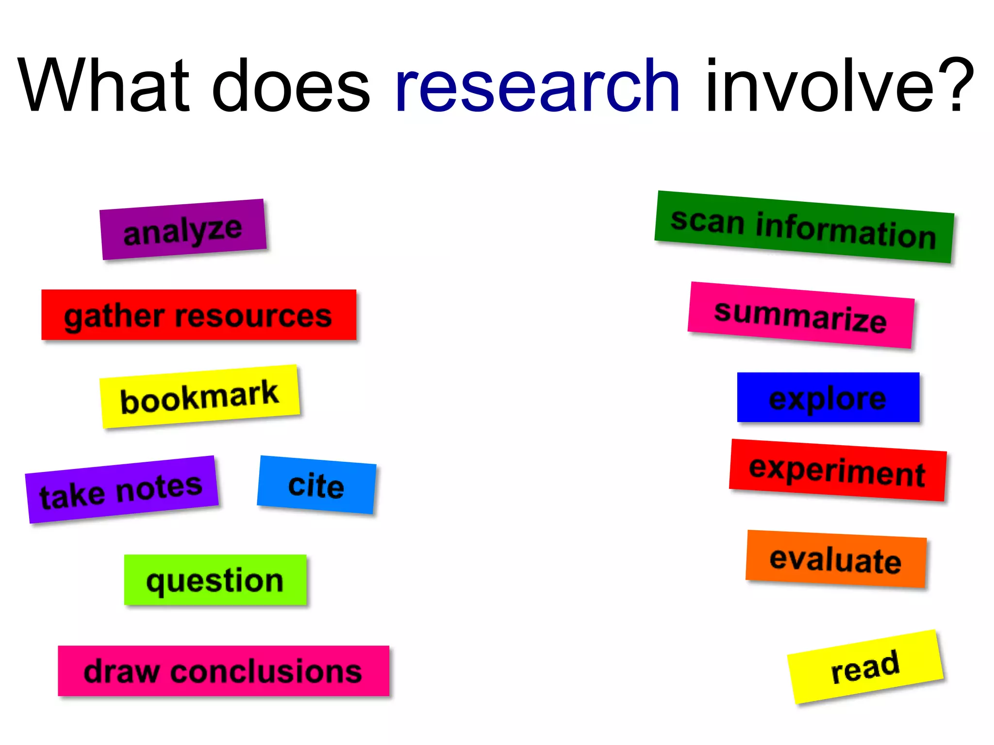 What does research involve?

 