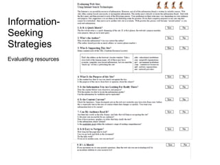 Information-
Seeking
Strategies
Evaluating resources
 