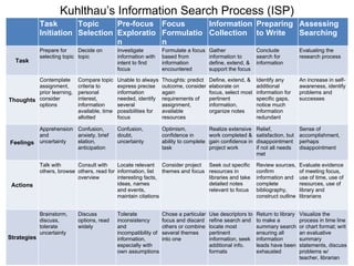 Kuhlthau’s Information Search Process (ISP)
             Task       Topic     Pre-focus Focus       Information Preparing Assessing
             Initiation Selection Exploratio Formulatio Collection to Write   Searching
                                  n          n
             Prepare for     Decide on        Investigate          Formulate a focus     Gather               Conclude            Evaluating the
             selecting topic topic            information with     based from            information to       search for          research process
  Task                                        intent to find       information           define, extend, &    information
                                              focus                encountered           support the focus

         Contemplate        Compare topic     Unable to always     Thoughts: predict     Define, extend, &    Identify any        An increase in self-
         assignment,        criteria to       express precise      outcome, consider     elaborate on         additional          awareness, identify
         prior learning,    personal          information          again                 focus, select most   information for     problems and
Thoughts consider           interest,         needed, identify     requirements of       pertinent            specific gaps,      successes
         options            information       several              assignment,           information,         notice much
                            available, time   possibilities for    available             organize notes       information
                            allotted          focus                resources                                  redundant

             Apprehension Confusion,          Confusion,           Optimism,             Realize extensive    Relief,             Sense of
             and          anxiety, brief      doubt,               confidence in         work completed &     satisfaction, but   accomplishment,
Feelings     uncertainty  elation,            uncertainty          ability to complete   gain confidence in   disappointment      perhaps
                          anticipation                             task                  project work         if not all needs    disappointment
                                                                                                              met

             Talk with      Consult with     Locate relevant Consider project            Seek out specific    Review sources,     Evaluate evidence
             others, browse others, read for information, list  themes and focus         resources in         confirm             of meeting focus,
                            overview         interesting facts,                          libraries and take   information and     use of time, use of
 Actions                                     ideas, names                                detailed notes       complete            resources, use of
                                             and events,                                 relevant to focus    bibliography,       library and
                                             maintain citations                                               construct outline   librarians


             Brainstorm,    Discuss           Tolerate             Chose a particular    Use descriptors to   Return to library   Visualize the
             discuss,       options, read     inconsistency        focus and discard     refine search and    to make a           process in time line
             tolerate       widely            and                  others or combine     locate most          summary search      or chart format; writ
             uncertainty                      incompatibility of   several themes        pertinent            ensuring all        an evaluative
Strategies                                    information,         into one              information, seek    information         summary
                                              especially with                            additional info.     leads have been     statements, discuss
                                              own assumptions                            formats              exhausted           problems w/
                                                                                                                                  teacher, librarian
 